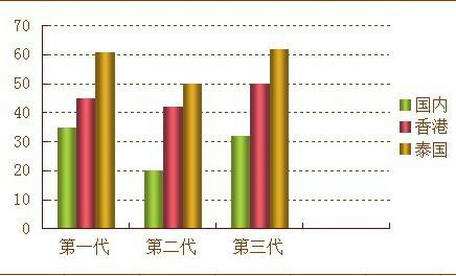 泰国试管医院成功率为何能做到70%